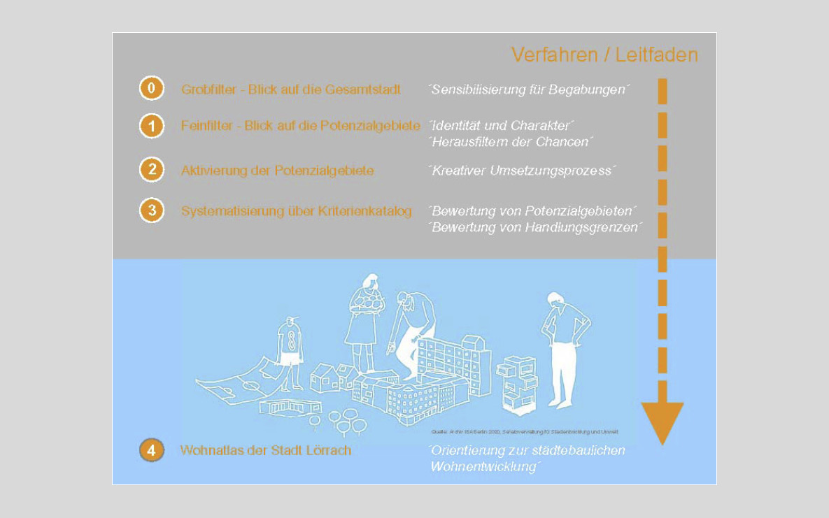 Wohnatlas, Stadt Lörrach, Präsentation